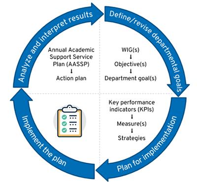 Annual Academic Support Service Plan (AASSP)