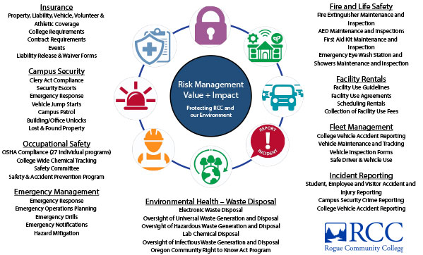 Risk Management At RCC